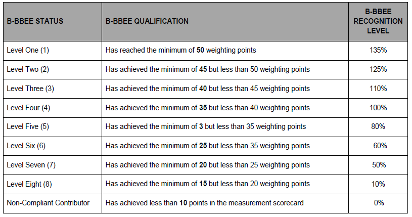 N5221 21. Table ii