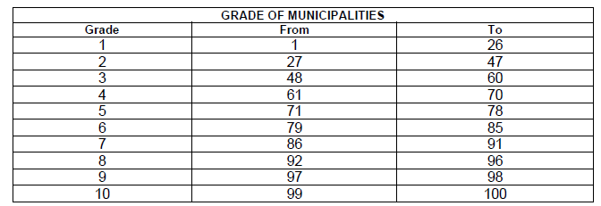 N7368 Determination grade of municipality